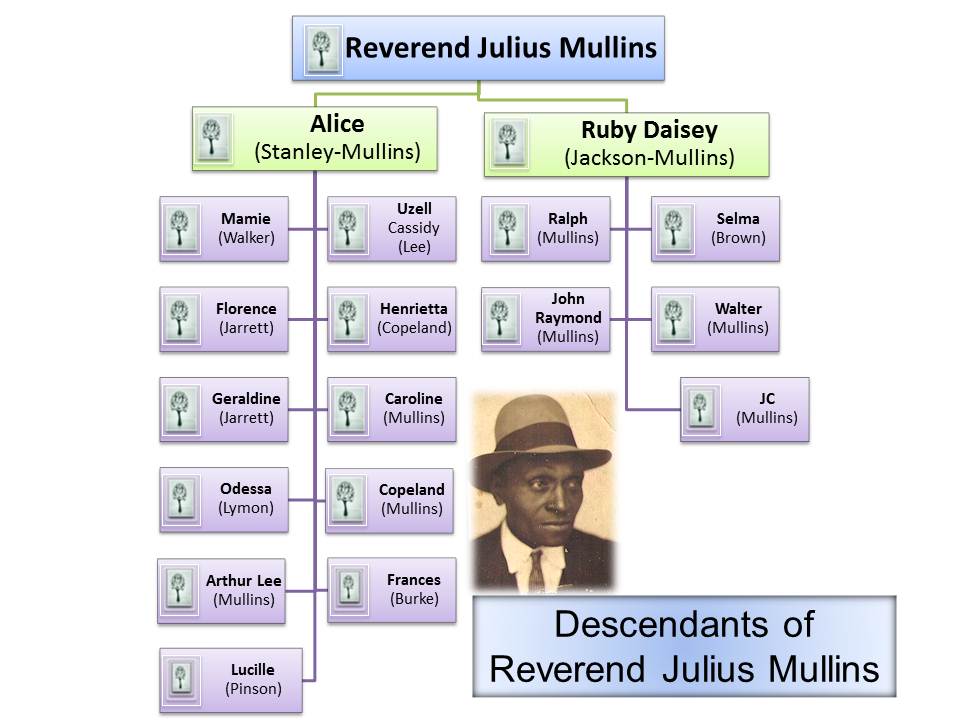 Descendants of Reverend Julius Mullins